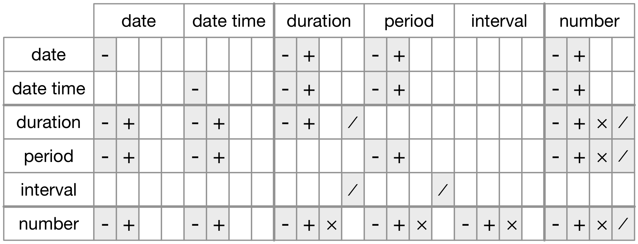 Tarih/saat sınıflarındaki veri tipleri arasında izin verilen aritmetik işlemler.