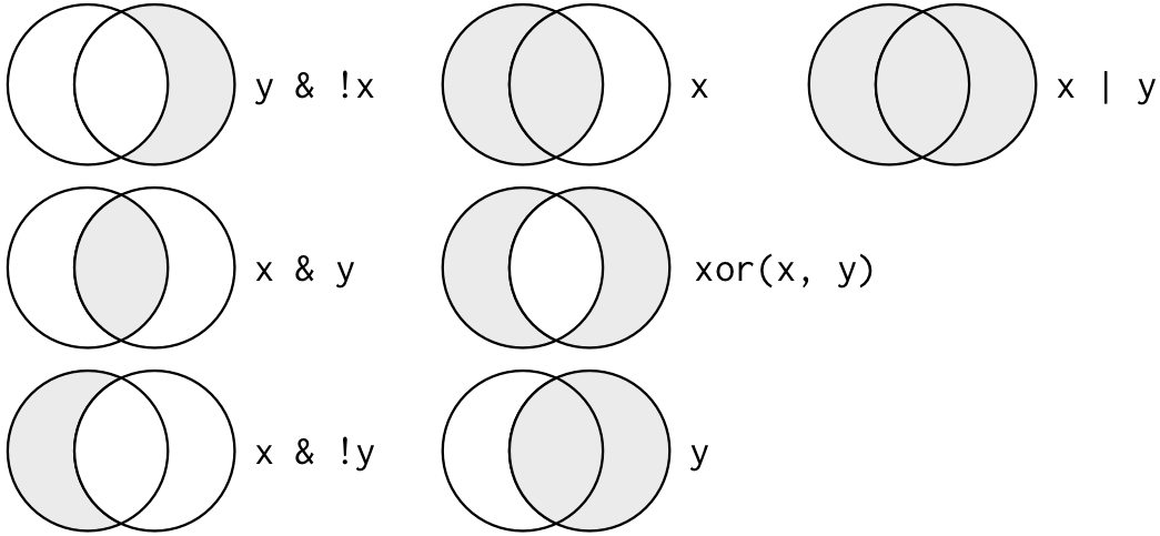Tüm mantıksal operatörler. x sol çember, y sağ çember ve gölgeli bölge her operatörün hangi parçaları seçtiğini gösterir.