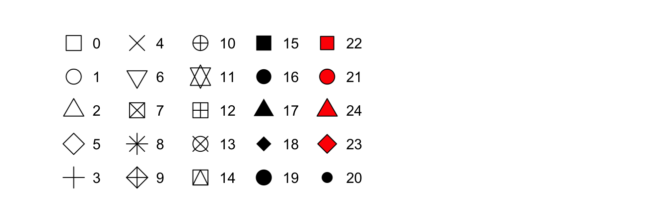 R, sayılarla tanımlanan 25 yerleşik şekle sahiptir. Görünüşe göre bazı kopyalar var: örneğin, 0, 15 ve 22'ler kare. Fark, `renk` ve `dolgu` estetiklerinin etkileşiminden kaynaklanmaktadır. İçi boş şekiller (0--14) `renk` tarafından belirlenen bir sınıra sahiptir; düz şekiller ise (15-18) `renk` ile doldurulur; doldurulmuş şekillerin ise (21-24) bir `renk` sınırı vardır ve `dolgu` ile doldurulur.