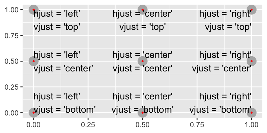 `hjust` ve `vjust` için olası tüm dokuz kombinasyon.